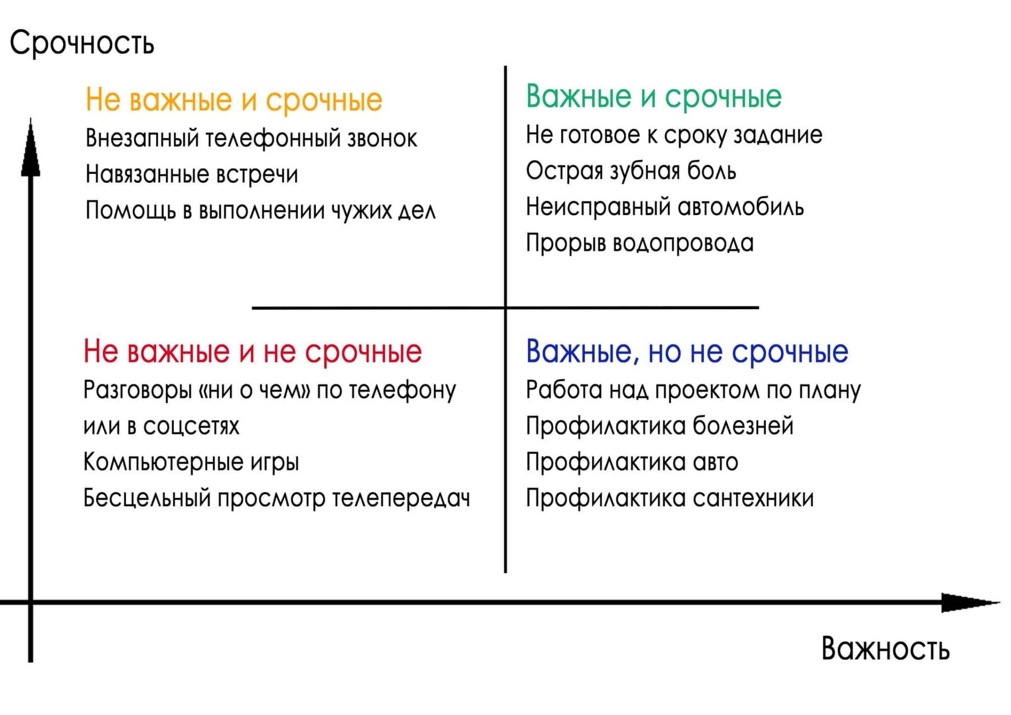 Неважная задача. Тайм менеджмент таблица Эйзенхауэра. Матрица Эйзенхауэра тайм менеджмент. Срочно важно матрица Эйзенхауэра. Тайм менеджмент квадрат Эйзенхауэра.